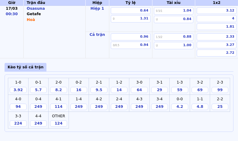 Nhận định soi kèo Osasuna vs Getafe Cuộc đối đầu cân tài tại La Liga ngày 17/03 2 Thông tin bảng tỷ lệ kèo bóng đá Osasuna vs Getafe