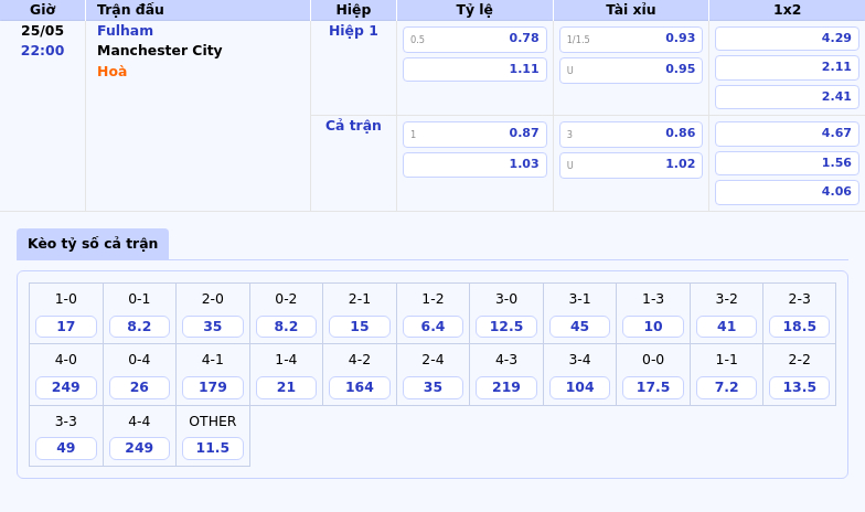Fulham vs Manchester City Đẳng cấp chênh lệch Man City tự tin chiếm ưu thế 2 Thông tin bảng tỷ lệ kèo bóng đá Fulham vs Manchester City