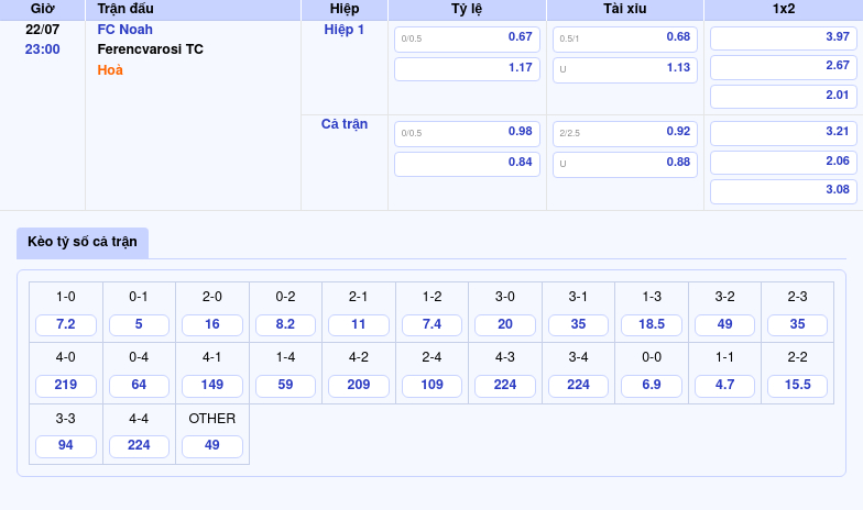 Nhận định soi kèo FC Noah vs Ferencvarosi TC 23:00 ngày 22/07 Đại diện Hungary trên cơ hoàn toàn 2 Thông tin bảng tỷ lệ kèo bóng đá FC Noah vs Ferencvarosi TC