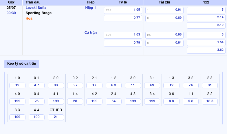 Nhận định và soi kèo trận Levski Sofia vs Sporting Braga Cuộc chiến không cân sức 2 Thông tin bảng tỷ lệ kèo bóng đá Levski Sofia vs Sporting Braga
